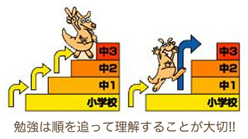 勉強は順を追って理解することが大切!!