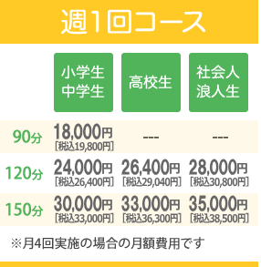 週1回コース【小学生 中学生】90分：16,800円 120分：22,400円 150分：28,000円 【高校生】90分：- 120分：24,800円 150分：31,000円 【社会人 浪人生】90分：- 120分：28,000円 150分：35,000円 ※月4回の場合の月額費用です