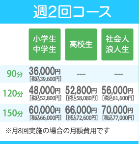 週2回コース【小学生 中学生】90分：33,600円 120分：44,800円 150分：56,000円 【高校生】90分：- 120分：49,600円 150分：62,000円 【社会人 浪人生】90分：- 120分：62,000円 150分：70,000円 ※月8回の場合の月額費用です